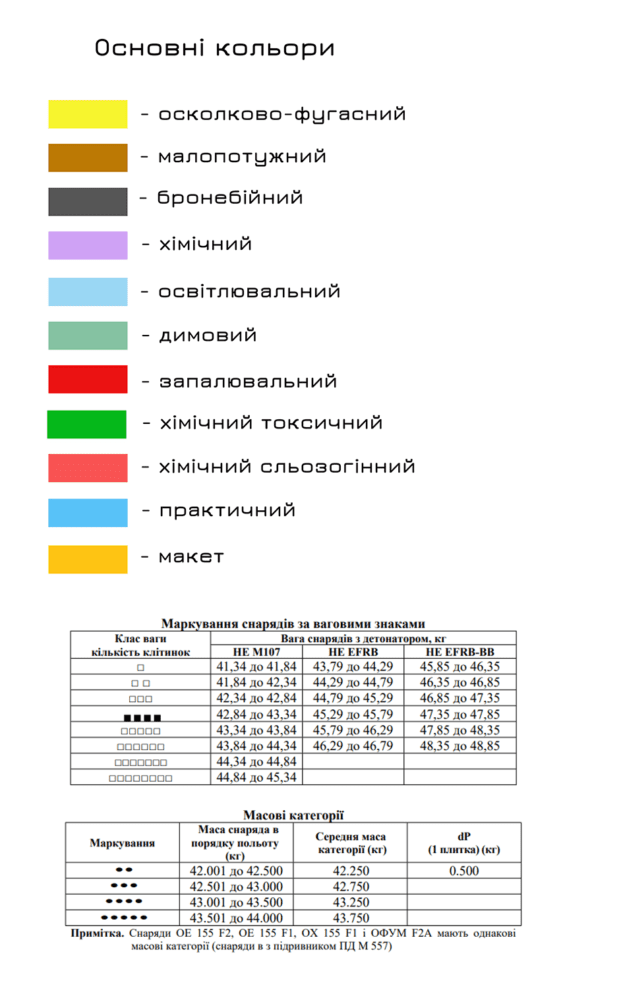 Кольори в маркуванні снарядів