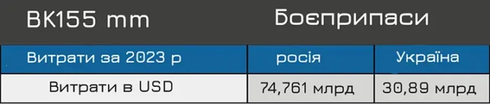 Боєприпаси