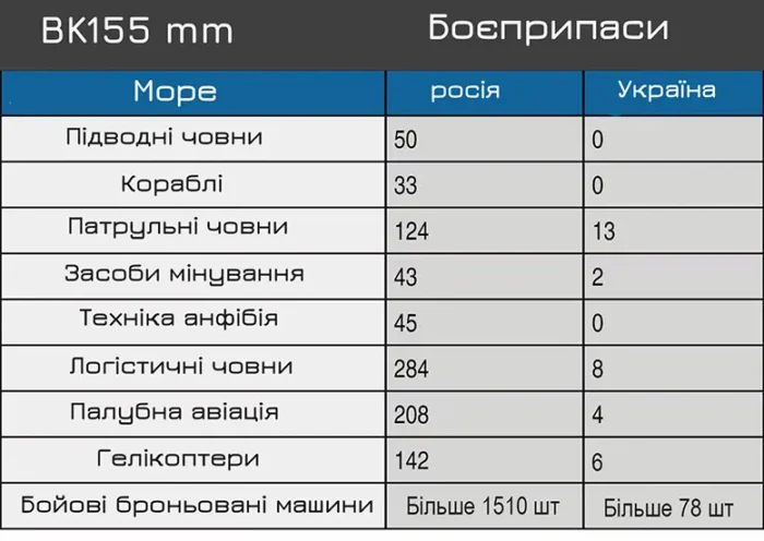 Боєприпаси