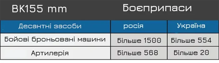 Боєприпаси