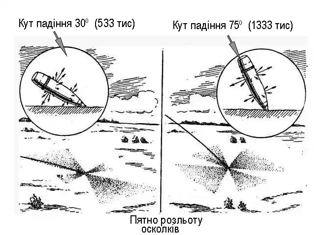 Схема розльоту осколків Ефективність стрільби