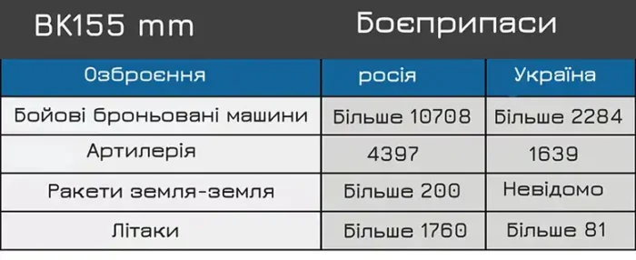 Боєприпаси