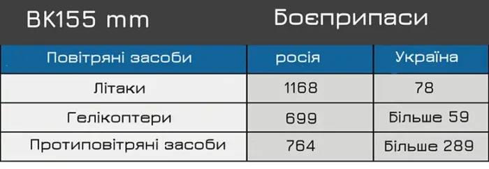 Боєприпаси