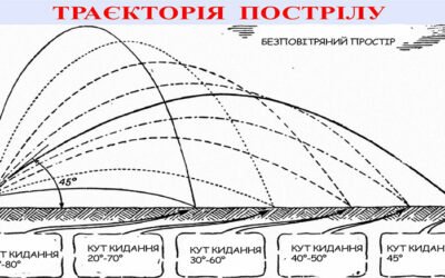Мортирна стрільба з гармат: вплив довороту на точність