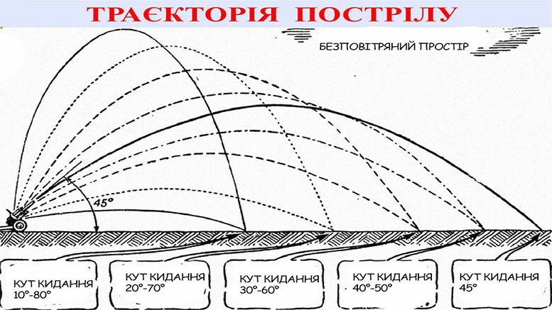 Мортирна стрільба Мортирна стрільба