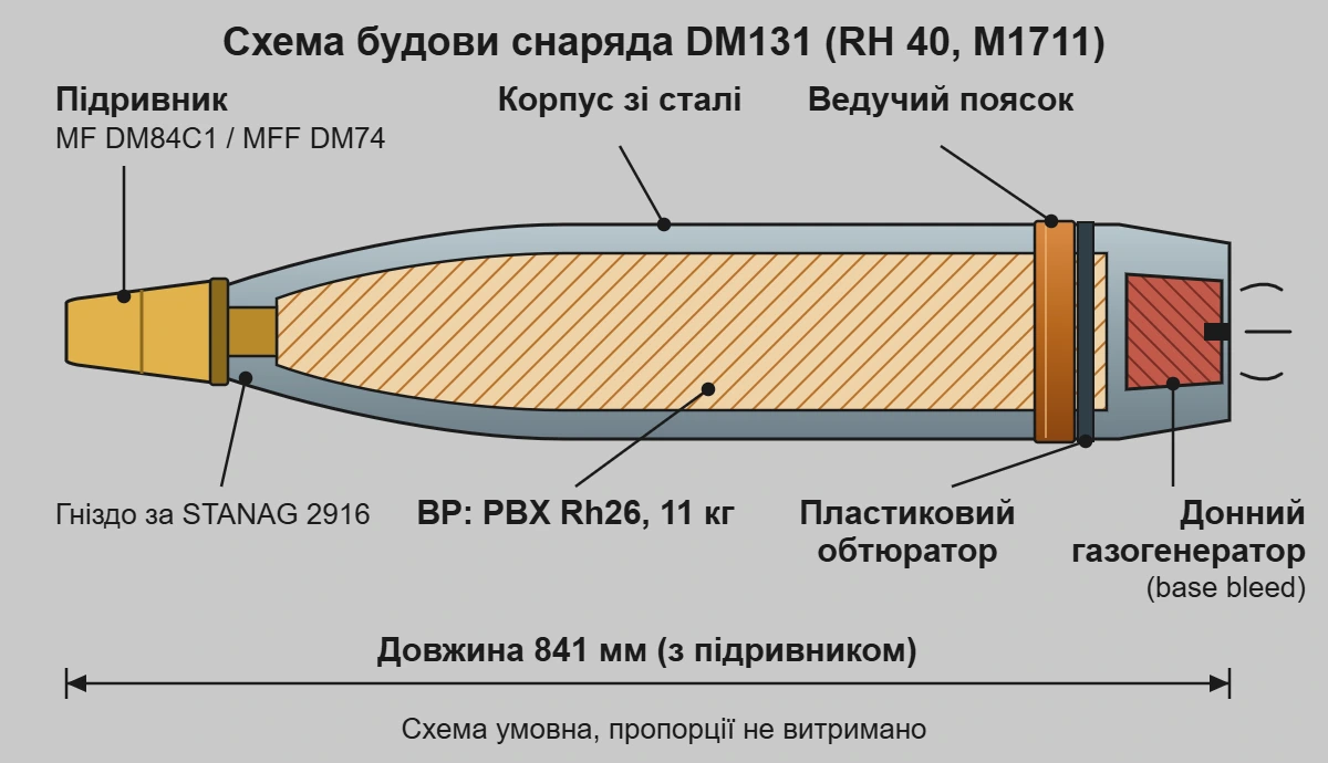 Схема будови снаряда DM131: підривник, гніздо під підривник, корпус зі сталі, вибухова речовина PBX Rh26, ведучий поясок, пластиковий обтюратор, донний газогенератор