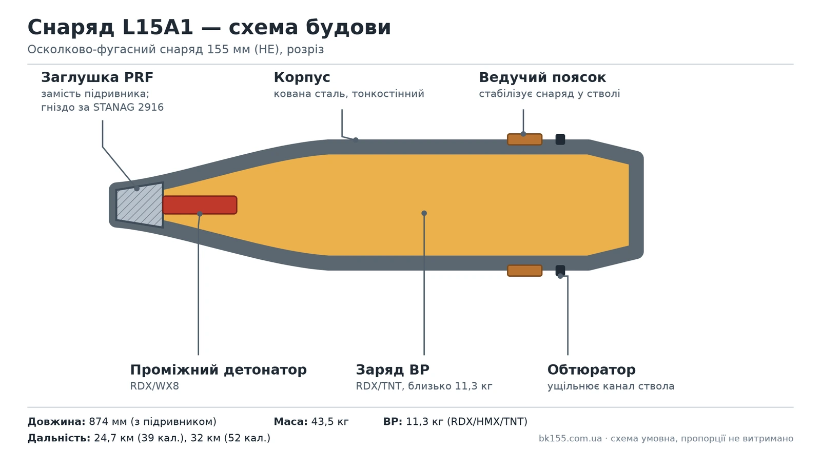 Projectile L15A1 2 Diagram of the L15A1 projectile structure: PRF plug, intermediate detonator, body, explosive charge, rotating band, obturator