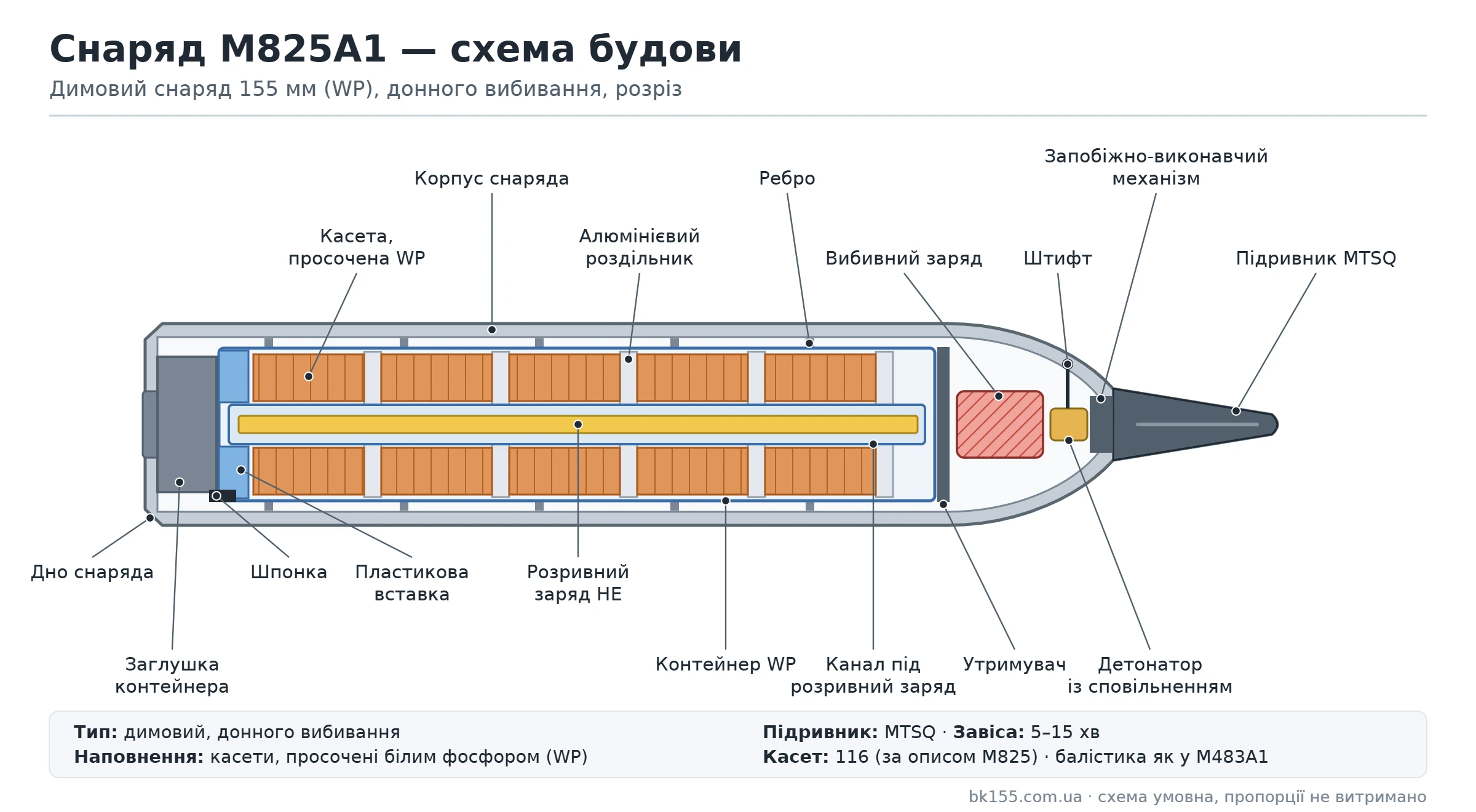 Design diagram of the M825A1 projectile: MTSQ fuze, safe-and-arm mechanism, expelling charge, WP canister container, aluminum separators, HE burster charge, container plug