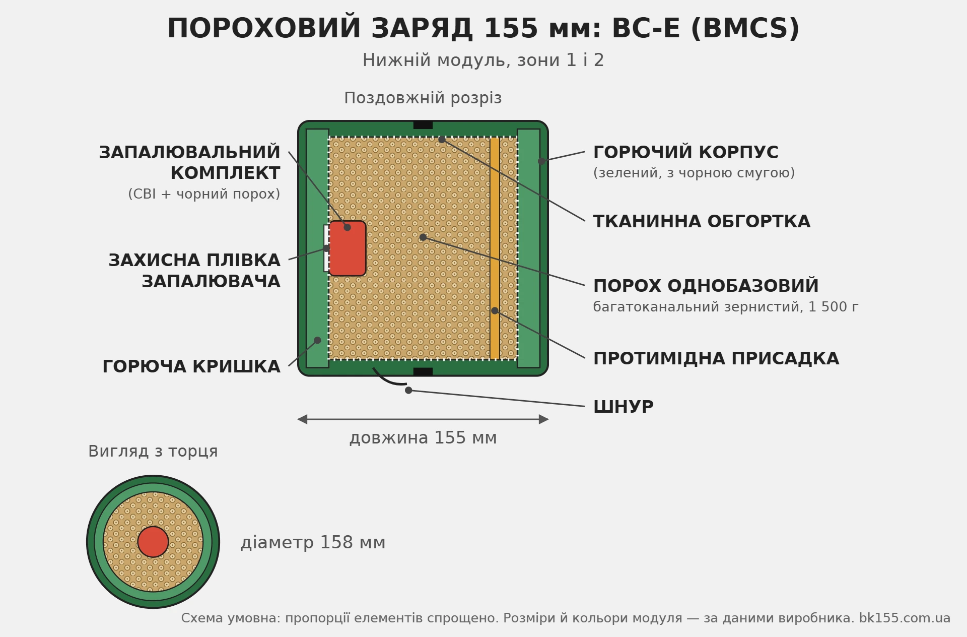 Схема будови заряду BC-E: зелений горючий корпус із чорною смугою, горючі кришки, запалювальний комплект із захисною плівкою, однобазовий порох, тканинна обгортка, протимідна присадка, шнур