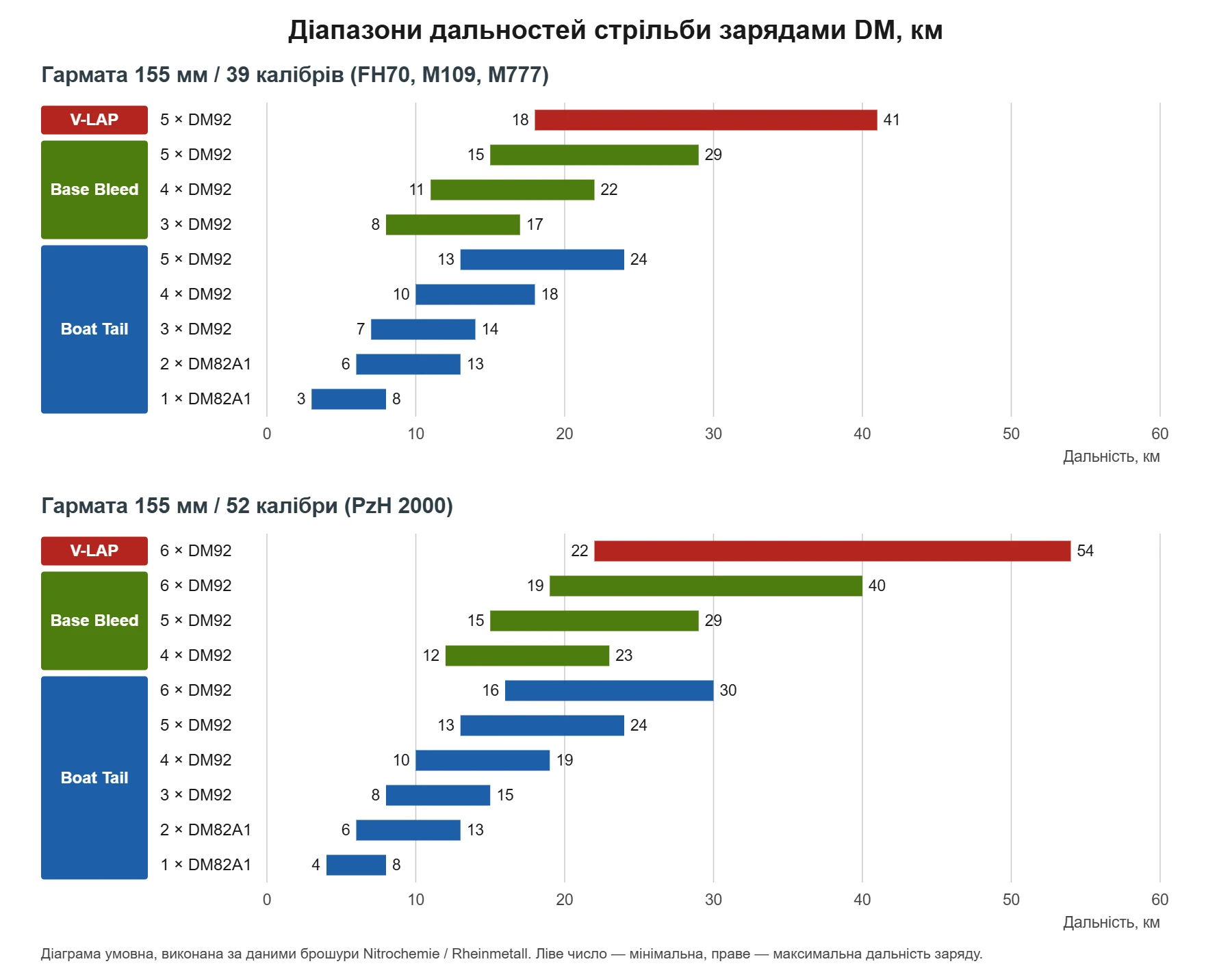 Діаграма дальностей зарядів DM82A1 і DM92 для гармат 155 мм з довжиною ствола 39 і 52 калібри: Boat Tail, Base Bleed, V-LAP