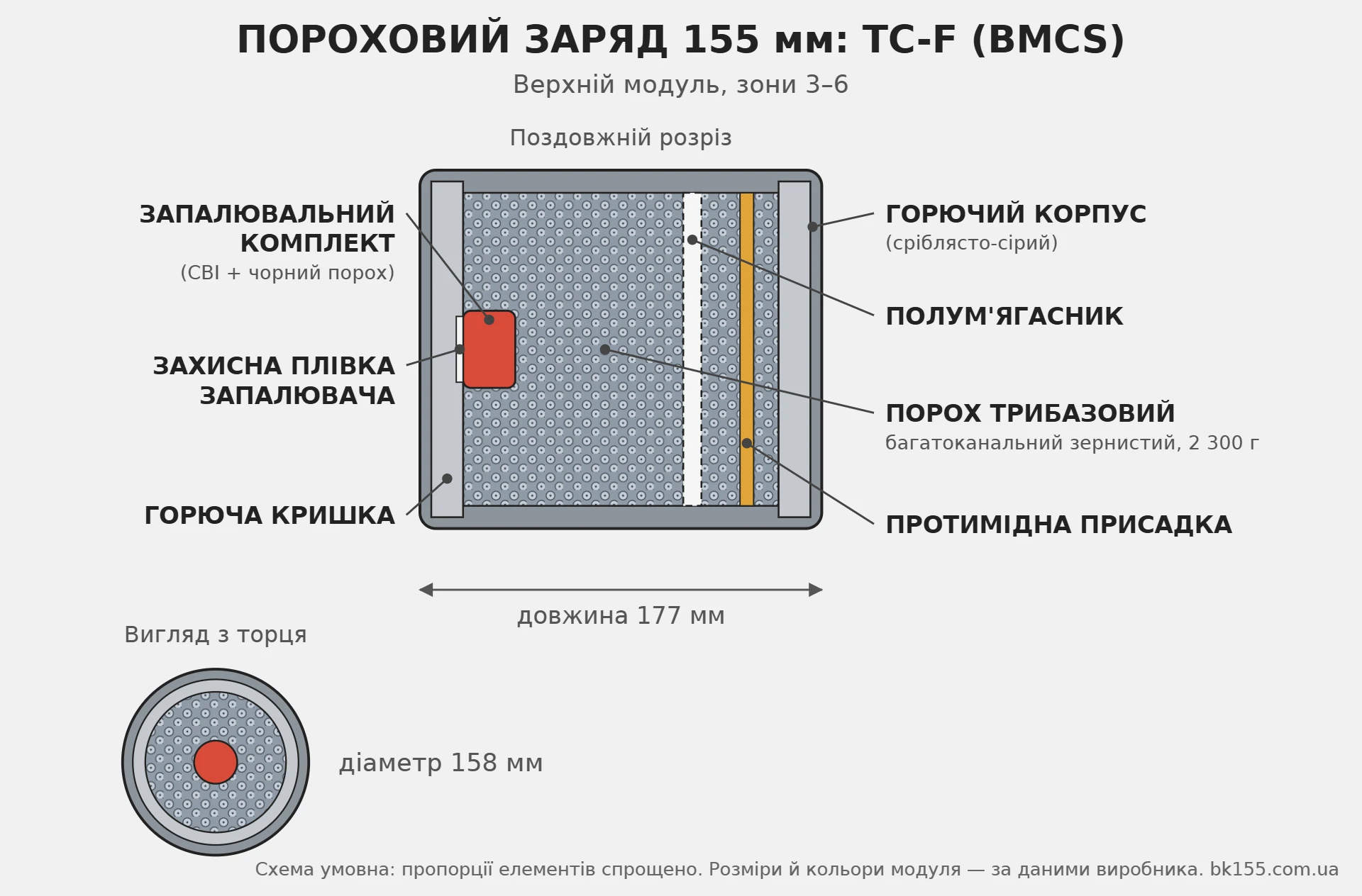 Схема будови заряду TC-F: сріблясто-сірий горючий корпус, горючі кришки, запалювальний комплект із захисною плівкою, трибазовий порох, полум'ягасник, протимідна присадка
