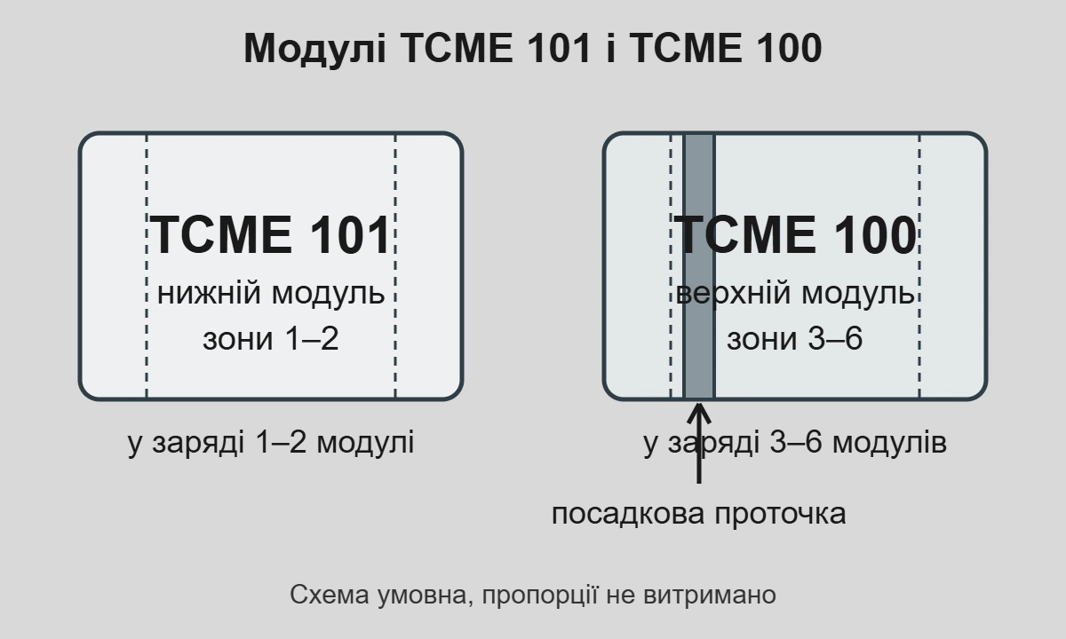 Conversion of propellant charges 9 Diagram of the TCME 101 and TCME 100 modules