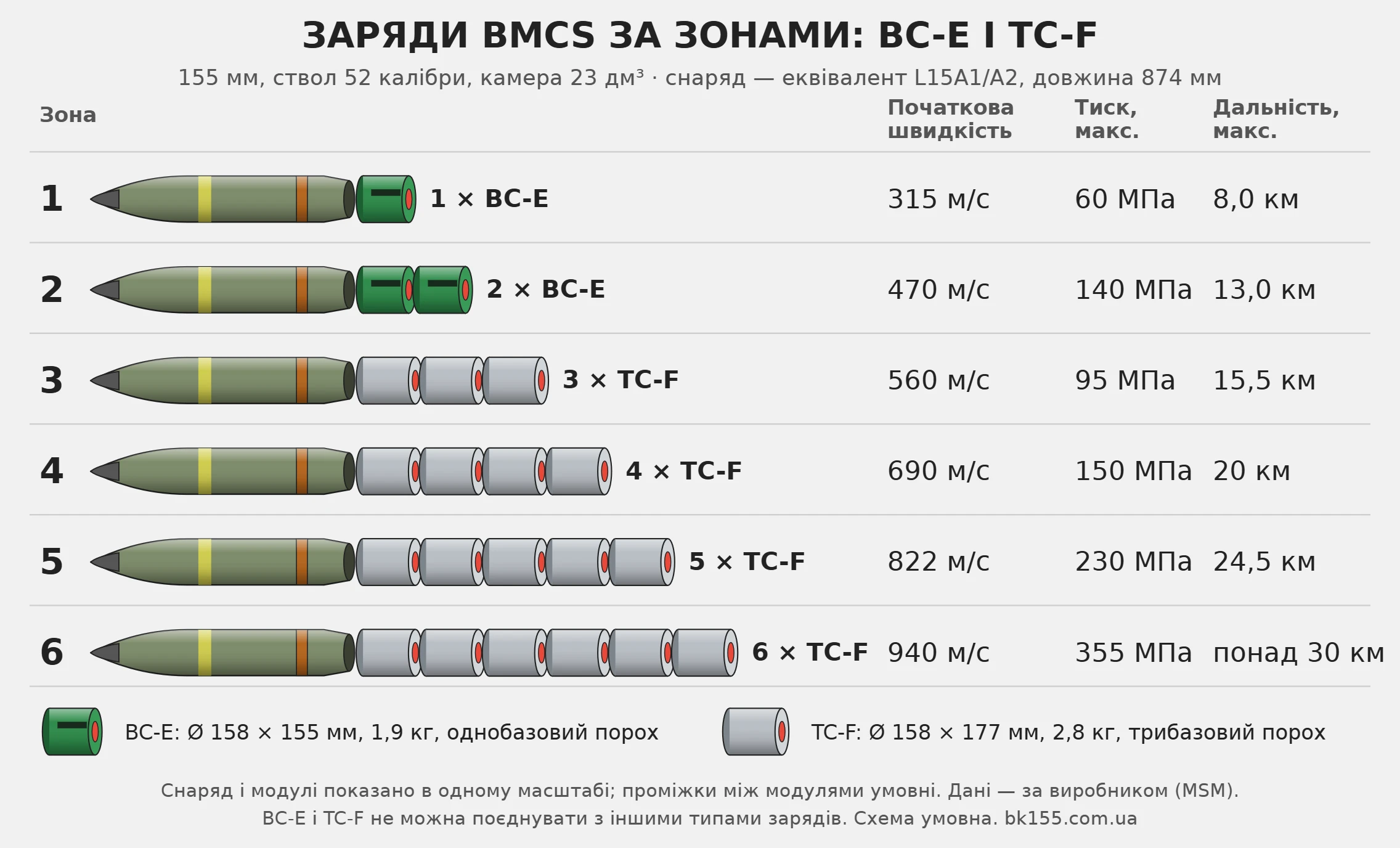 Схема складу зарядів BMCS за зонами 1–6: снаряд і модулі BC-E та TC-F в одному масштабі, початкова швидкість, тиск і дальність